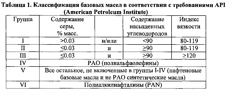 Сравнительная характеристика масел моторных