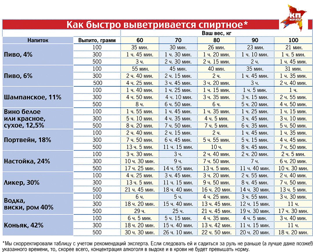 План сколько выветривается