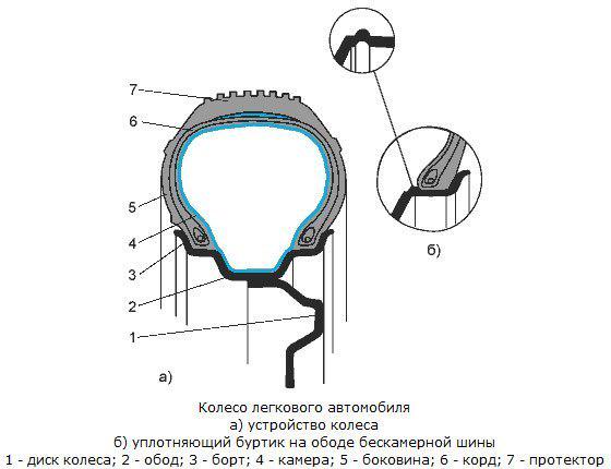 Бескамерные шины автомобиля устройство
