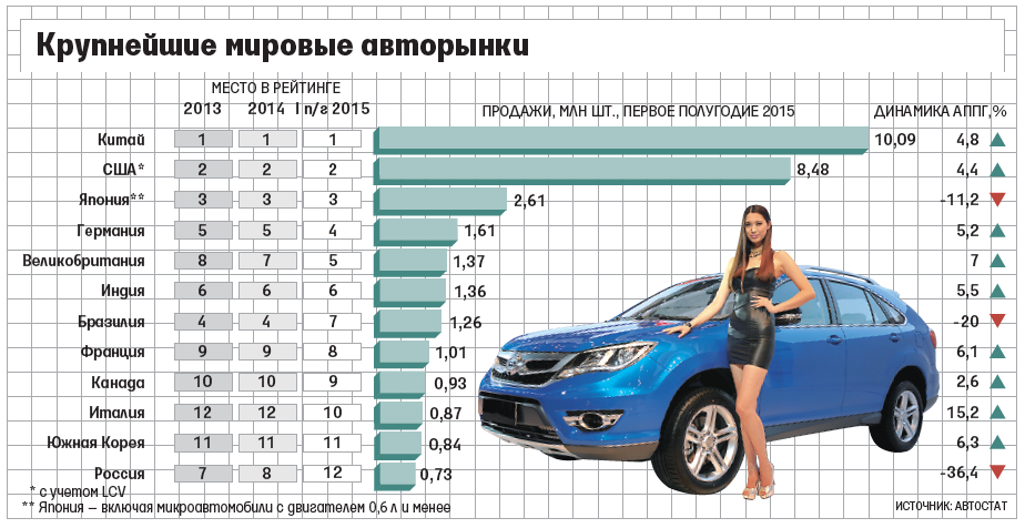 Крупнейшие автомобилестроительные компании мира проект по географии