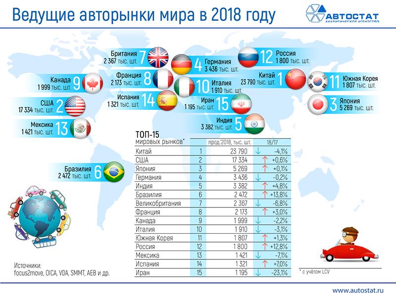 Крупнейшие автомобилестроительные компании мира проект по географии