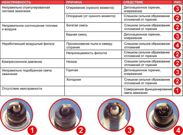 Красные свечи в авто