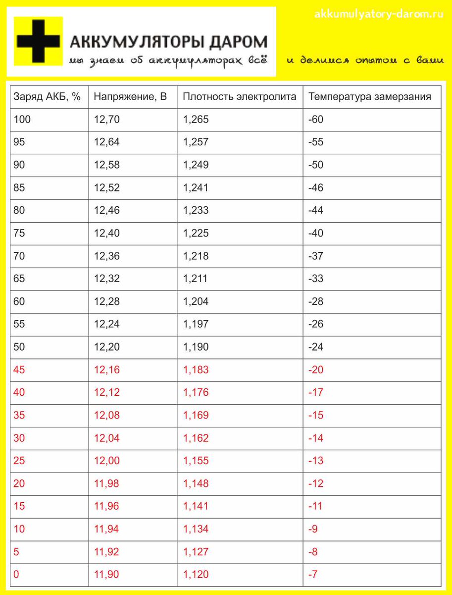 Таблица зарядки аккумулятора автомобиля