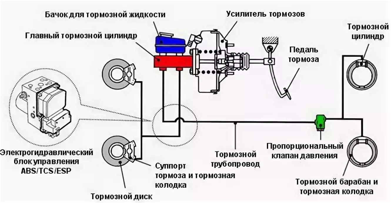 Классификация тормозных систем автомобилей