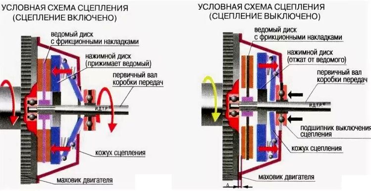 Принципиальная схема сцепления