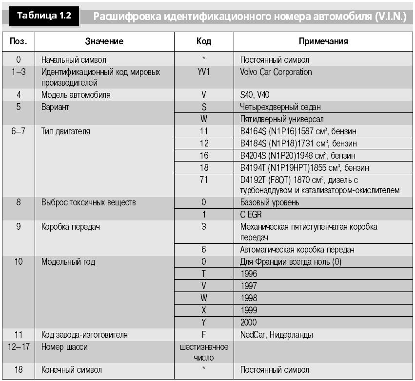 Структура vin кода автомобиля