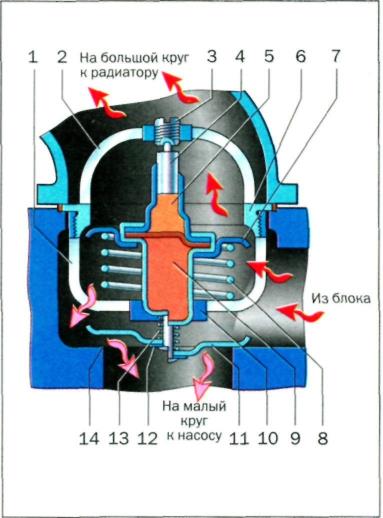 Принцип работы автомобильного термостата