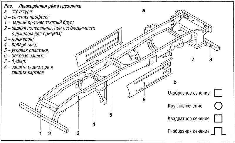 Виды рам грузовых автомобилей