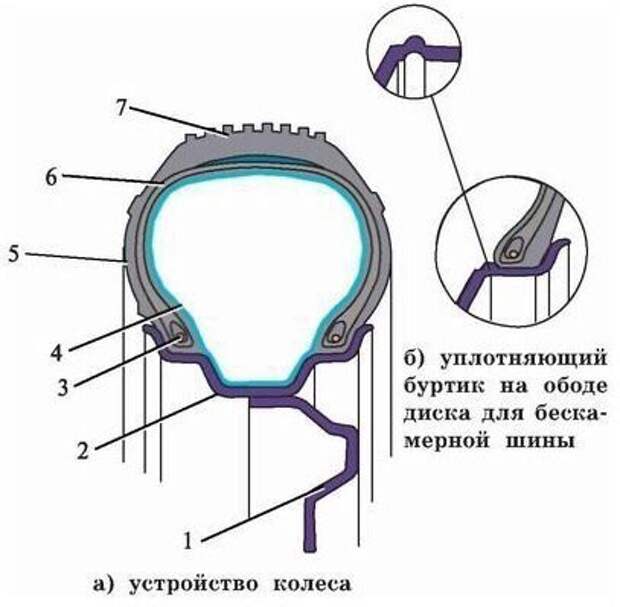 Бескамерные шины автомобиля устройство