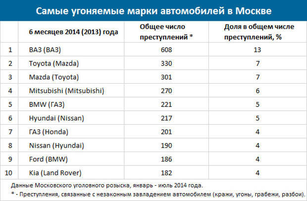 Рейтинг угоняемости автомобилей 2020