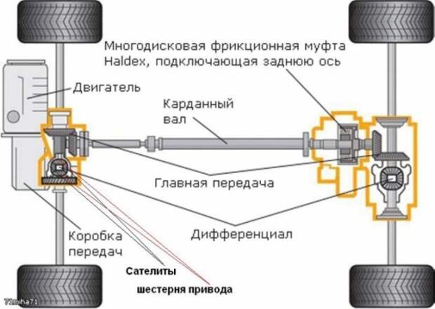 Привод у машины что