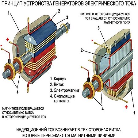 Индукторный генератор принцип работы