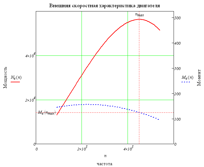 Тяговая динамика автомобиля