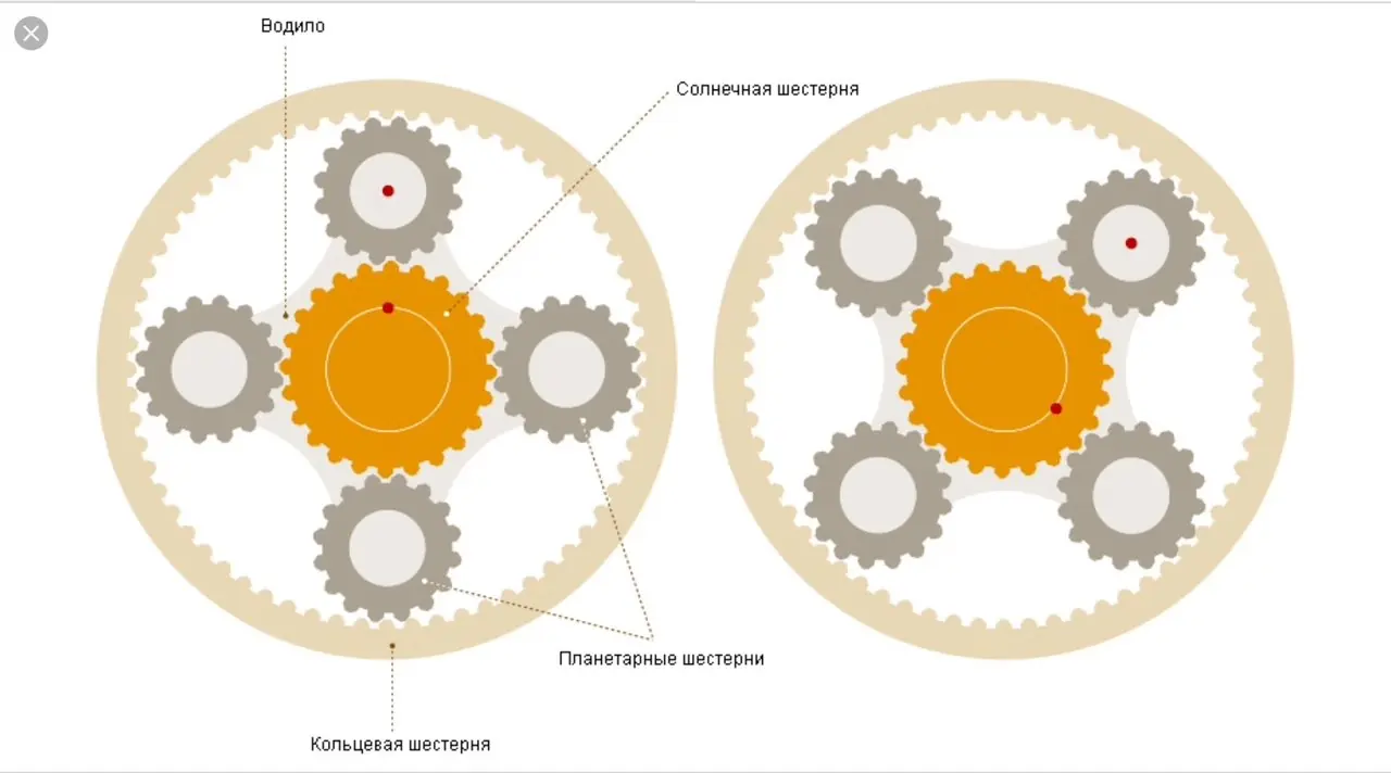 Планетарная передача в автомобиле