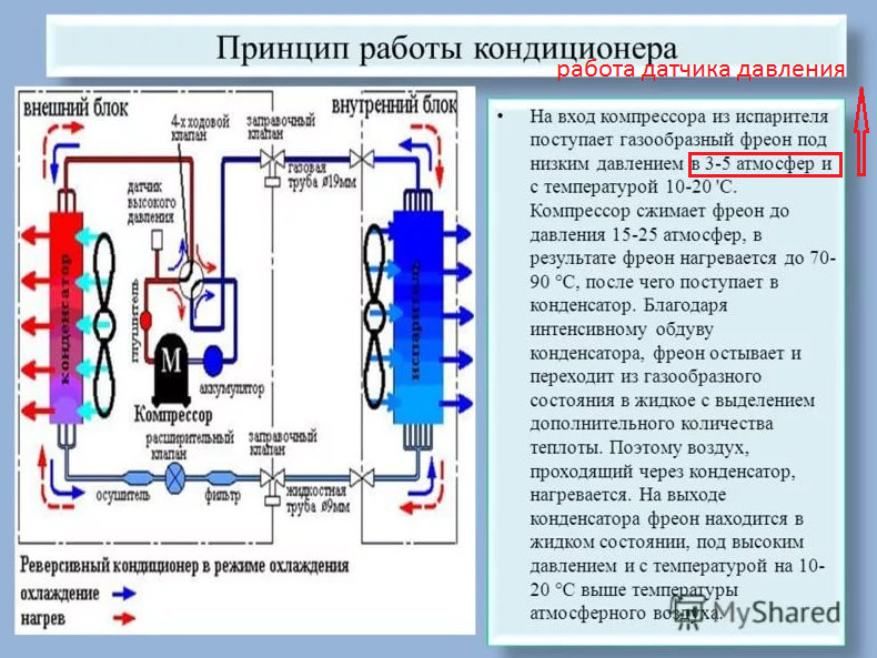 Принцип работы компрессора. Опрессовка азотом кондиционера схема. Фреоновый компрессор принцип действия. Холодильный цикл кондиционера. Состояние хладагента в системе.