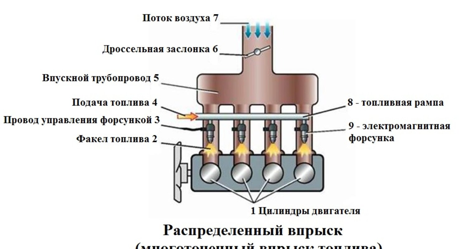 Работа форсунки инжекторного двигателя