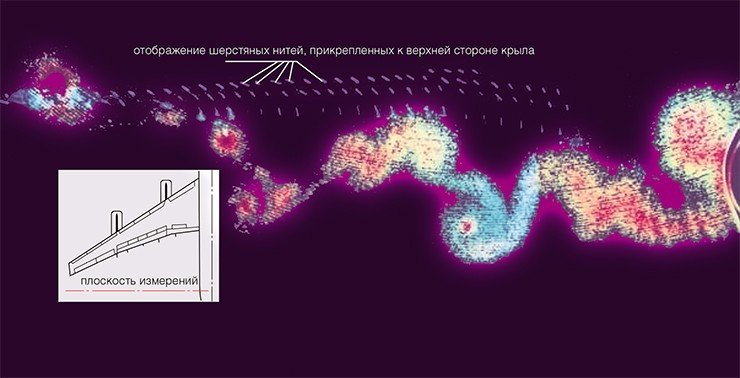 Вихри за крылом аэробуса А340 (реактивного самолета с четырьмя двигателями) при заходе на посадку. Снимок сделан в направлении полета, конец крыла находится слева, фюзеляж – справа, гондолы двигателей находятся посередине. По расположению отображения шерстяных нитей можно заключить, что поток локально подходит к крылу. Вихри образуются на конце крыла и на стыке крыла и фюзеляжа, а также на кромке закрылков в посадочном положении. Снимок получен методом лазерной визуализации исследовательской командой фирмы Airbus (Deutsche Aerospace, Airbus, 1996)