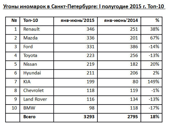 Рейтинг угоняемости автомобилей 2020