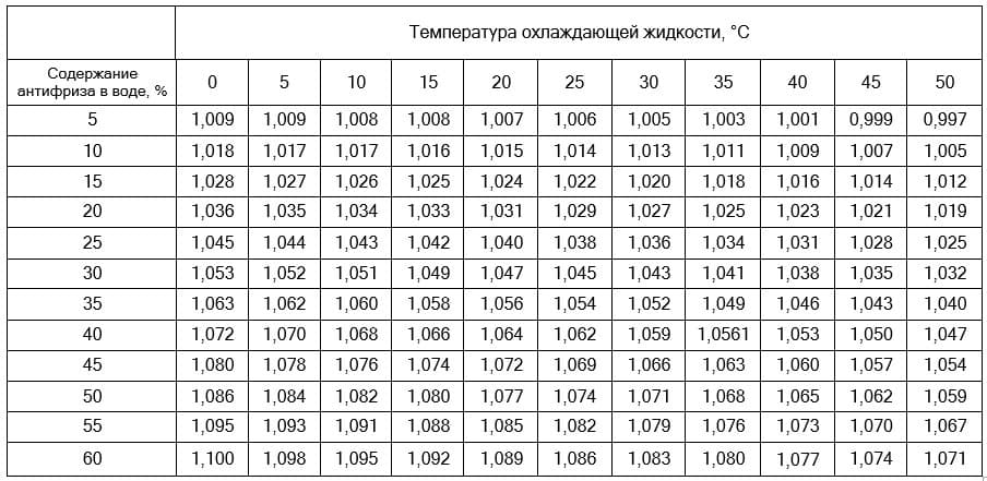 Как определить плотность антифриза