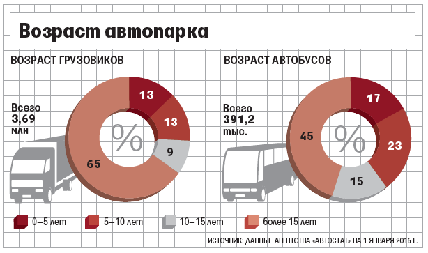 Экологический класс транспортного средства