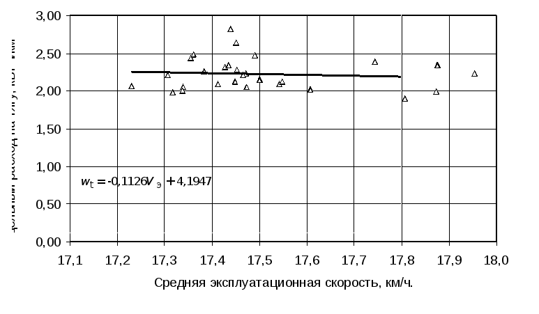 Эксплуатационная скорость автомобиля это