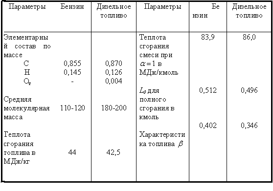 Требования к автомобильным бензинам