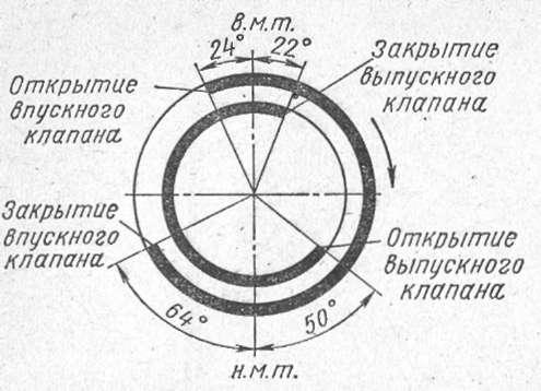 Что называется перекрытием клапанов