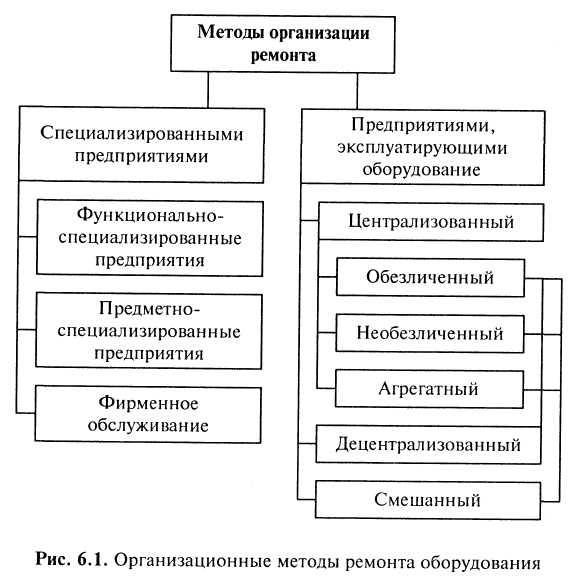 Агрегатный метод ремонта машин