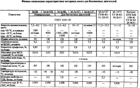 Основные свойства моторных масел