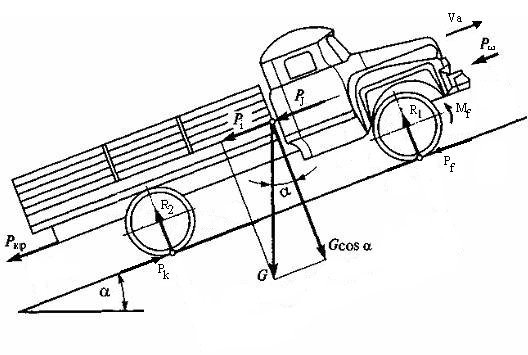 Сопротивление движению на подъем. Сила сопротивления подъему автомобиля. Силы сопротивления движению поезда. Сила сопротивления среды рисунок. Расчет силы сопротивления качению колеса тележки на уклоне.