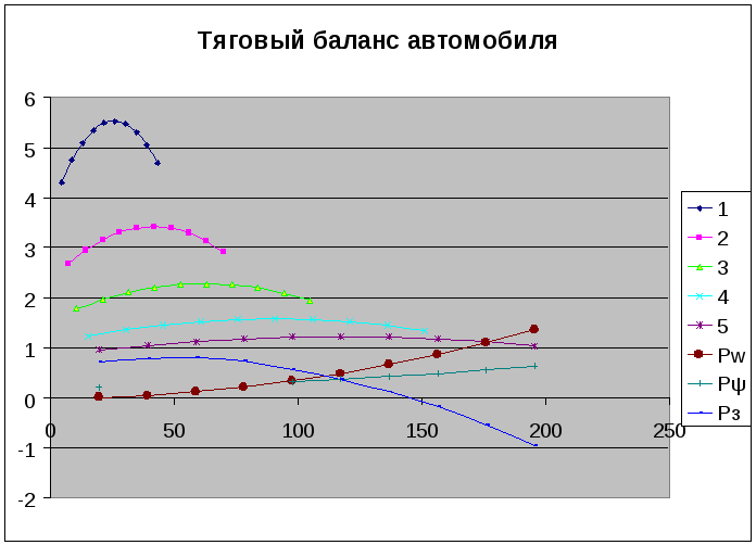 Тяговая динамика автомобиля