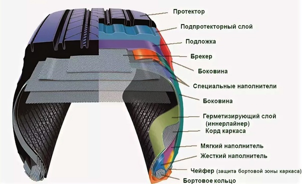 Как состоит колесо автомобиля