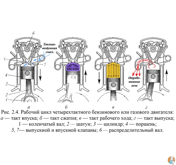 Работа двухтактного карбюраторного двигателя