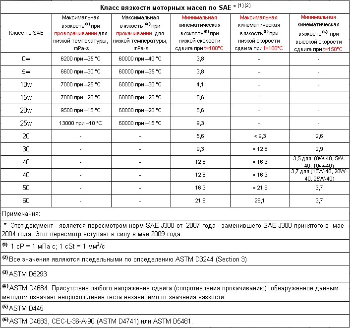 Требования к моторным маслам