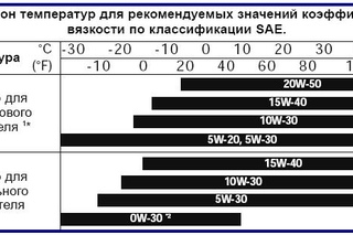 Температура горения масла моторного