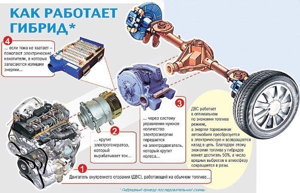 Принцип работы гибридной машины