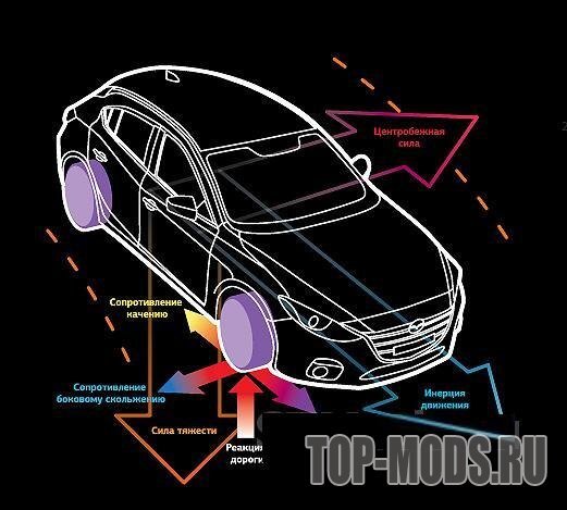 Сила сопротивления подъему автомобиля