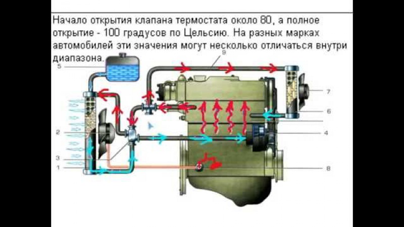 Как проверить циркуляцию антифриза