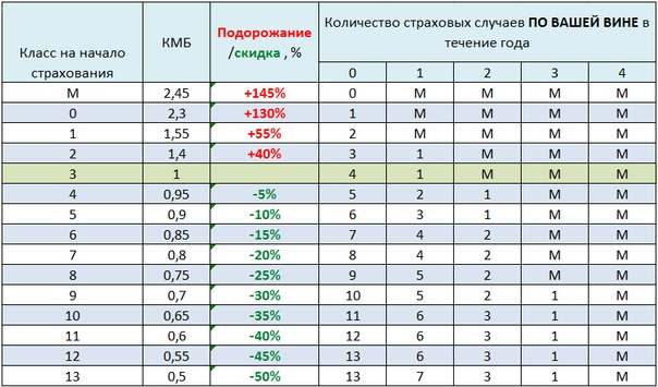 Как пересчитать кмб осаго