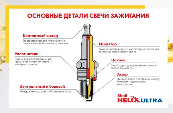 Устройство свечи зажигания автомобиля