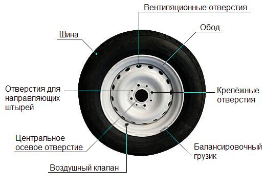 Виды колес на машину