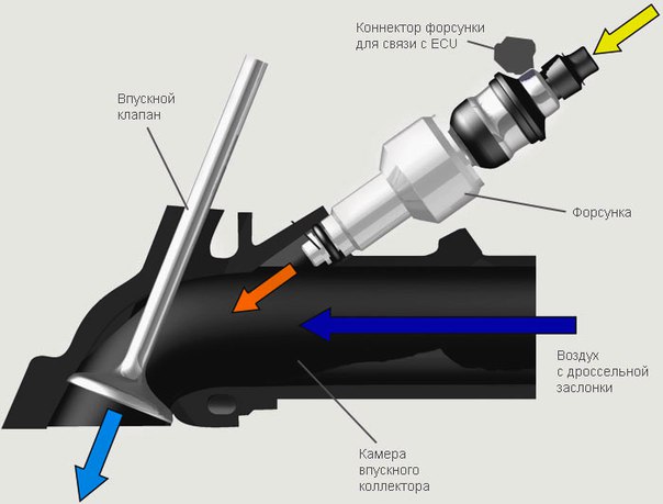 Как работают форсунки инжектора: Принцип работы инжекторного двигателя .