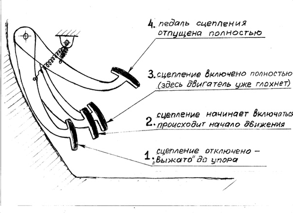 Расстояние между педалями автомобиля