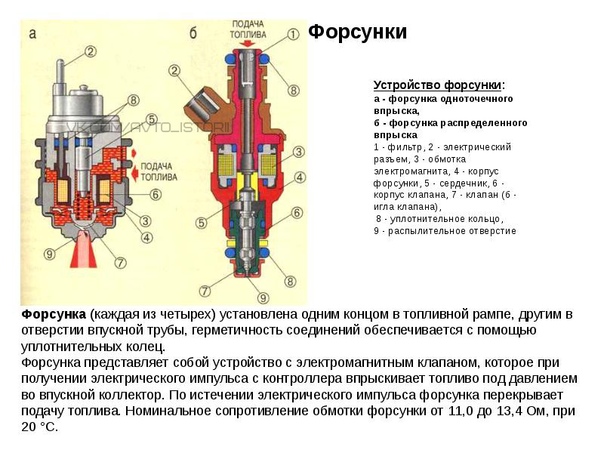 Работа форсунки инжекторного двигателя