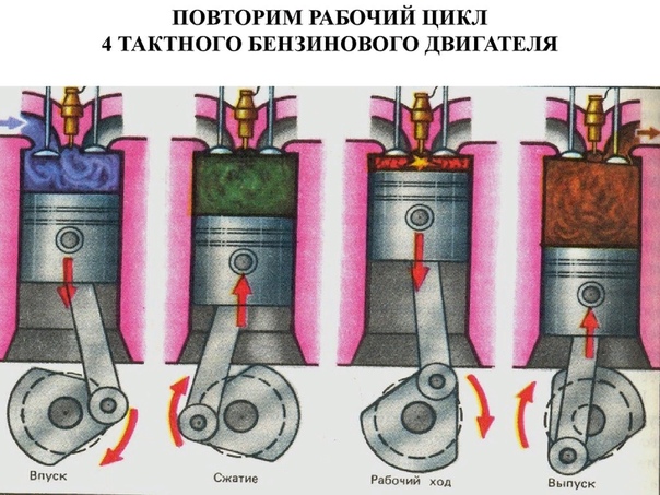 Устройство 4х тактного двигателя