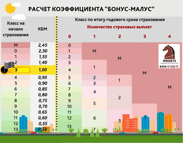 Как улучшить кбм осаго