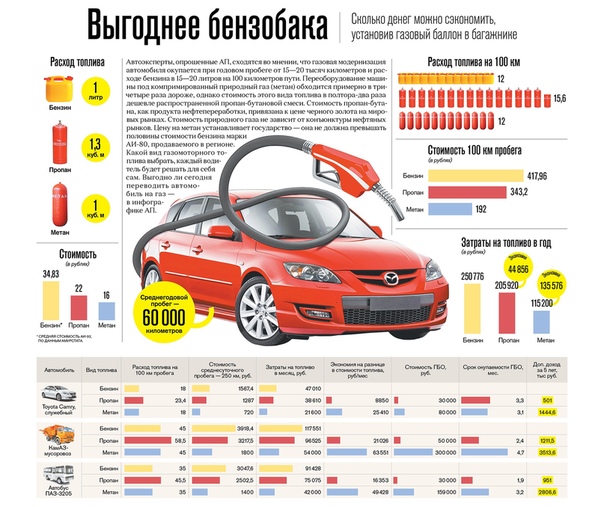 Топливно экономическая характеристика автомобиля