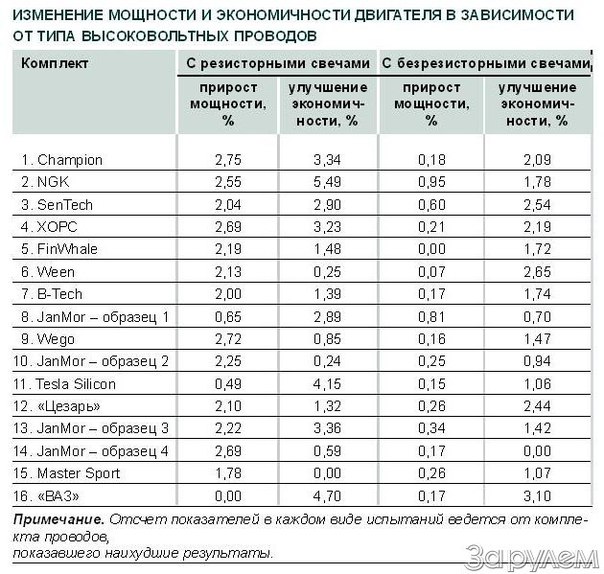 Какое сопротивление должно быть у свечей зажигания: Как проверить свечи ...