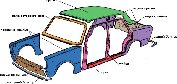 Название кузовных частей автомобиля