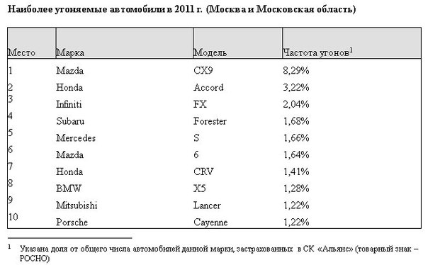 Регион на машинах список